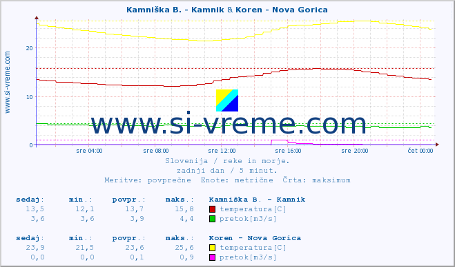 POVPREČJE :: Kamniška B. - Kamnik & Koren - Nova Gorica :: temperatura | pretok | višina :: zadnji dan / 5 minut.