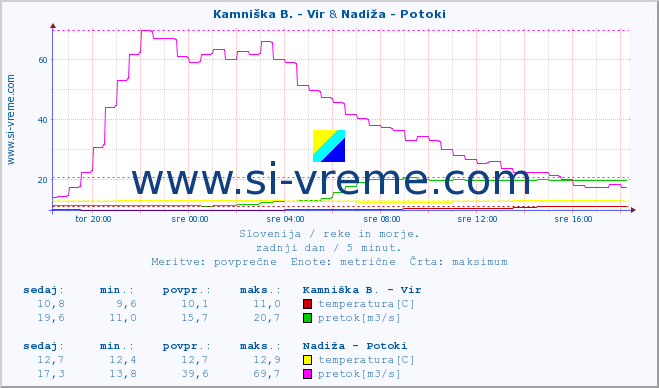 POVPREČJE :: Kamniška B. - Vir & Nadiža - Potoki :: temperatura | pretok | višina :: zadnji dan / 5 minut.