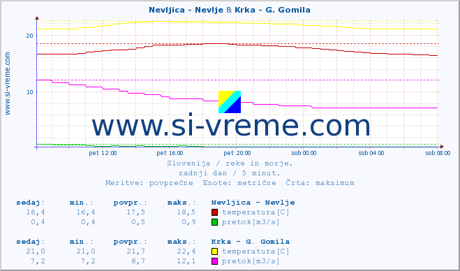 POVPREČJE :: Nevljica - Nevlje & Krka - G. Gomila :: temperatura | pretok | višina :: zadnji dan / 5 minut.