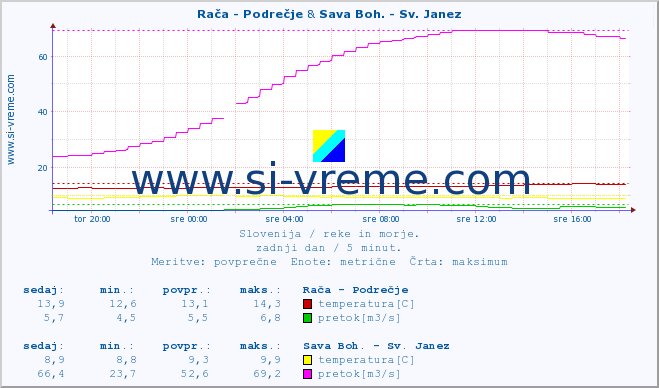 POVPREČJE :: Rača - Podrečje & Sava Boh. - Sv. Janez :: temperatura | pretok | višina :: zadnji dan / 5 minut.