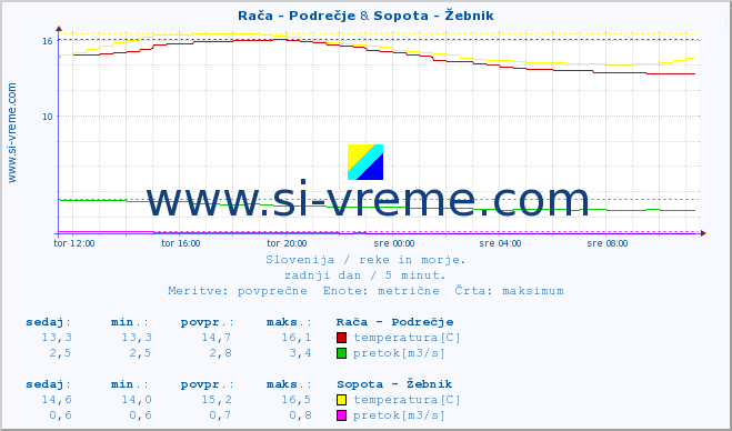 POVPREČJE :: Rača - Podrečje & Sopota - Žebnik :: temperatura | pretok | višina :: zadnji dan / 5 minut.