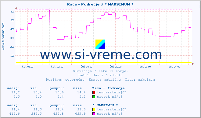 POVPREČJE :: Rača - Podrečje & * MAKSIMUM * :: temperatura | pretok | višina :: zadnji dan / 5 minut.