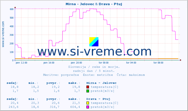 POVPREČJE :: Mirna - Jelovec & Drava - Ptuj :: temperatura | pretok | višina :: zadnji dan / 5 minut.