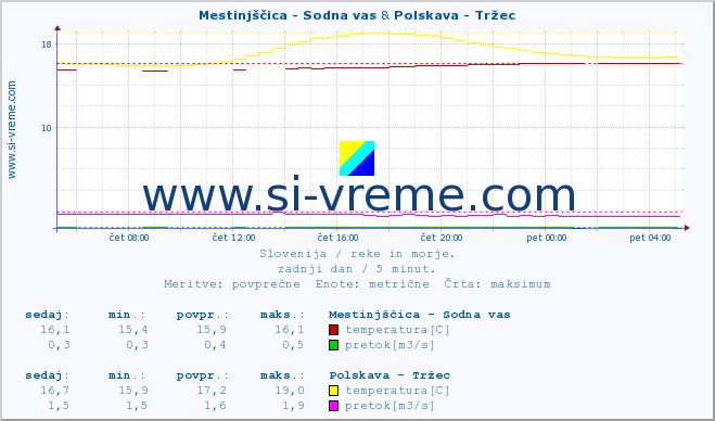 POVPREČJE :: Mestinjščica - Sodna vas & Polskava - Tržec :: temperatura | pretok | višina :: zadnji dan / 5 minut.