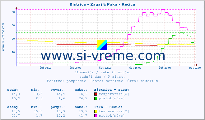 POVPREČJE :: Bistrica - Zagaj & Paka - Rečica :: temperatura | pretok | višina :: zadnji dan / 5 minut.