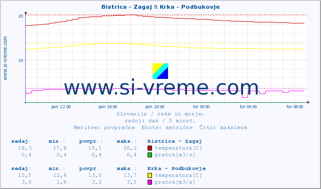 POVPREČJE :: Bistrica - Zagaj & Krka - Podbukovje :: temperatura | pretok | višina :: zadnji dan / 5 minut.