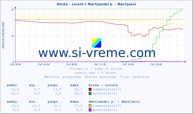 POVPREČJE :: Rinža - Livold & Martjanski p. - Martjanci :: temperatura | pretok | višina :: zadnji dan / 5 minut.