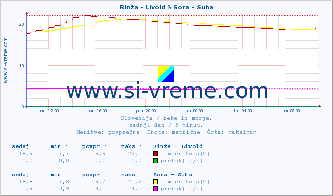 POVPREČJE :: Rinža - Livold & Sora - Suha :: temperatura | pretok | višina :: zadnji dan / 5 minut.