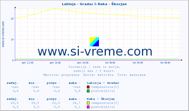 POVPREČJE :: Lahinja - Gradac & Reka - Škocjan :: temperatura | pretok | višina :: zadnji dan / 5 minut.