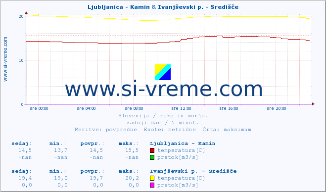 POVPREČJE :: Ljubljanica - Kamin & Ivanjševski p. - Središče :: temperatura | pretok | višina :: zadnji dan / 5 minut.