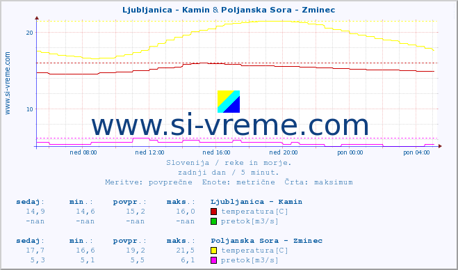 POVPREČJE :: Ljubljanica - Kamin & Poljanska Sora - Zminec :: temperatura | pretok | višina :: zadnji dan / 5 minut.