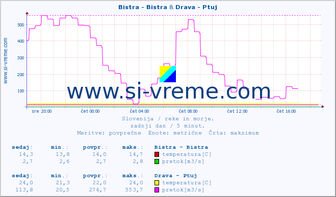 POVPREČJE :: Bistra - Bistra & Drava - Ptuj :: temperatura | pretok | višina :: zadnji dan / 5 minut.