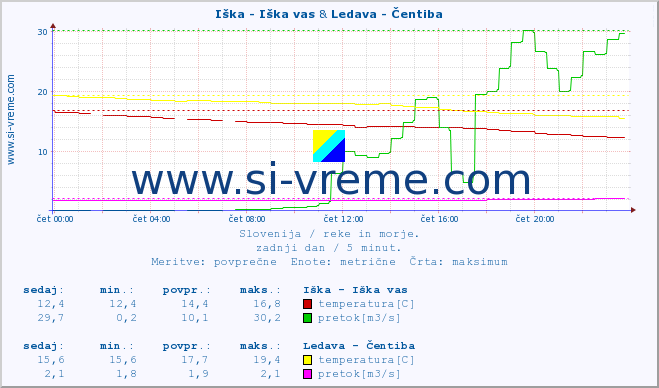 POVPREČJE :: Iška - Iška vas & Ledava - Čentiba :: temperatura | pretok | višina :: zadnji dan / 5 minut.