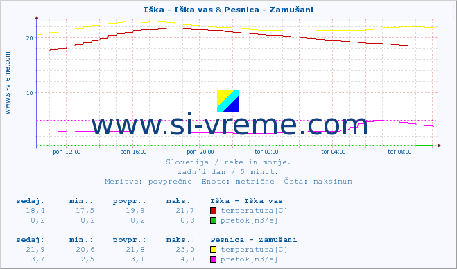 POVPREČJE :: Iška - Iška vas & Pesnica - Zamušani :: temperatura | pretok | višina :: zadnji dan / 5 minut.