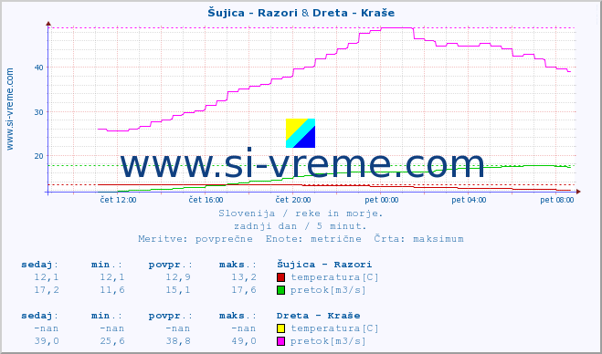 POVPREČJE :: Šujica - Razori & Dreta - Kraše :: temperatura | pretok | višina :: zadnji dan / 5 minut.