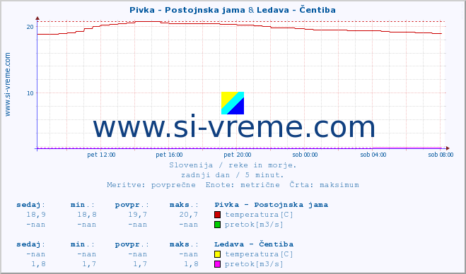 POVPREČJE :: Pivka - Postojnska jama & Ledava - Čentiba :: temperatura | pretok | višina :: zadnji dan / 5 minut.