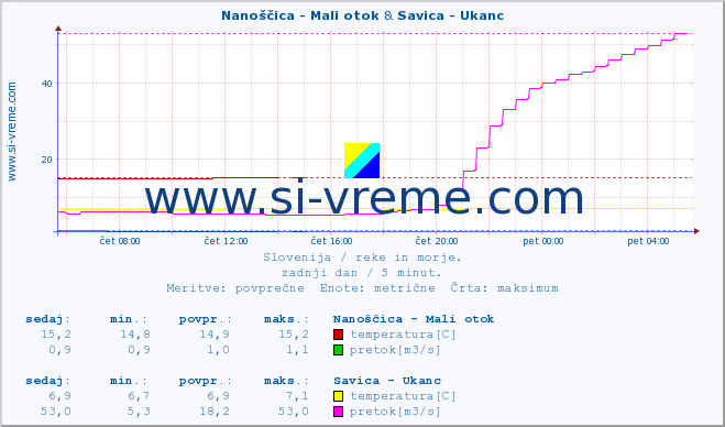 POVPREČJE :: Nanoščica - Mali otok & Savica - Ukanc :: temperatura | pretok | višina :: zadnji dan / 5 minut.