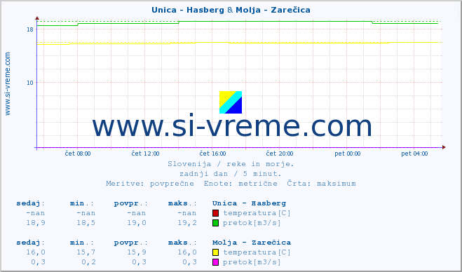 POVPREČJE :: Unica - Hasberg & Molja - Zarečica :: temperatura | pretok | višina :: zadnji dan / 5 minut.