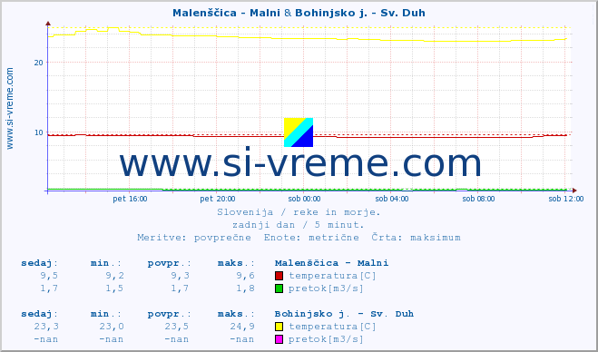 POVPREČJE :: Malenščica - Malni & Bohinjsko j. - Sv. Duh :: temperatura | pretok | višina :: zadnji dan / 5 minut.