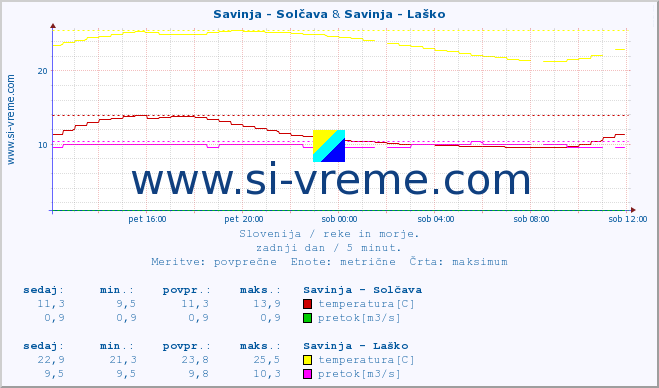 POVPREČJE :: Savinja - Solčava & Savinja - Laško :: temperatura | pretok | višina :: zadnji dan / 5 minut.