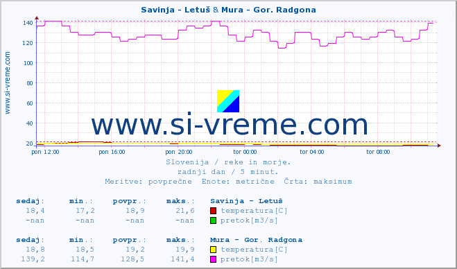 POVPREČJE :: Savinja - Letuš & Mura - Gor. Radgona :: temperatura | pretok | višina :: zadnji dan / 5 minut.