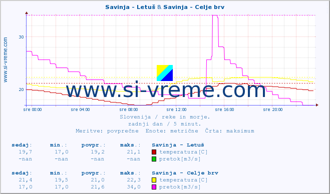 POVPREČJE :: Savinja - Letuš & Savinja - Celje brv :: temperatura | pretok | višina :: zadnji dan / 5 minut.