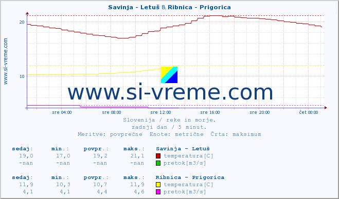 POVPREČJE :: Savinja - Letuš & Ribnica - Prigorica :: temperatura | pretok | višina :: zadnji dan / 5 minut.