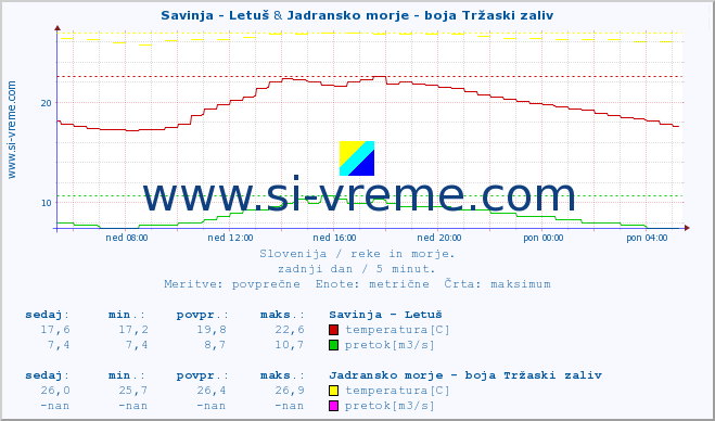 POVPREČJE :: Savinja - Letuš & Jadransko morje - boja Tržaski zaliv :: temperatura | pretok | višina :: zadnji dan / 5 minut.