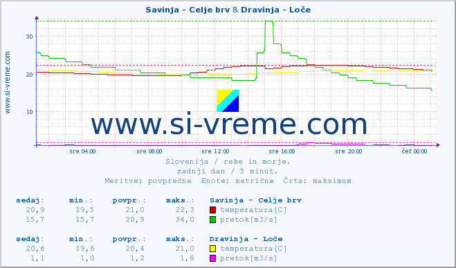 POVPREČJE :: Savinja - Celje brv & Dravinja - Loče :: temperatura | pretok | višina :: zadnji dan / 5 minut.