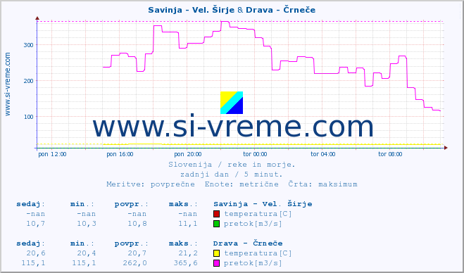 POVPREČJE :: Savinja - Vel. Širje & Drava - Črneče :: temperatura | pretok | višina :: zadnji dan / 5 minut.