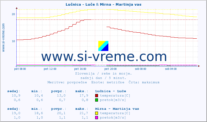 POVPREČJE :: Lučnica - Luče & Mirna - Martinja vas :: temperatura | pretok | višina :: zadnji dan / 5 minut.