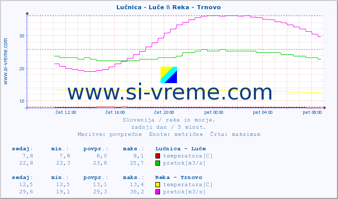 POVPREČJE :: Lučnica - Luče & Reka - Trnovo :: temperatura | pretok | višina :: zadnji dan / 5 minut.