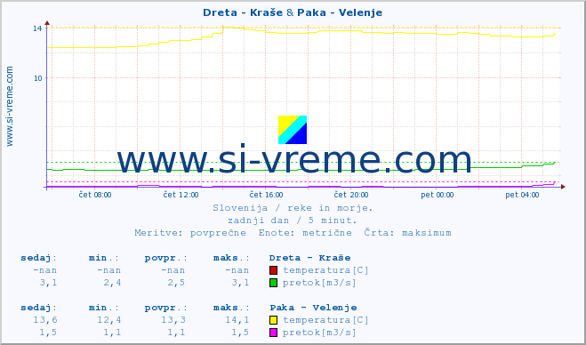 POVPREČJE :: Dreta - Kraše & Paka - Velenje :: temperatura | pretok | višina :: zadnji dan / 5 minut.