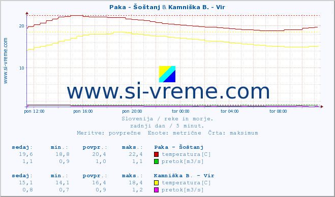 POVPREČJE :: Paka - Šoštanj & Kamniška B. - Vir :: temperatura | pretok | višina :: zadnji dan / 5 minut.