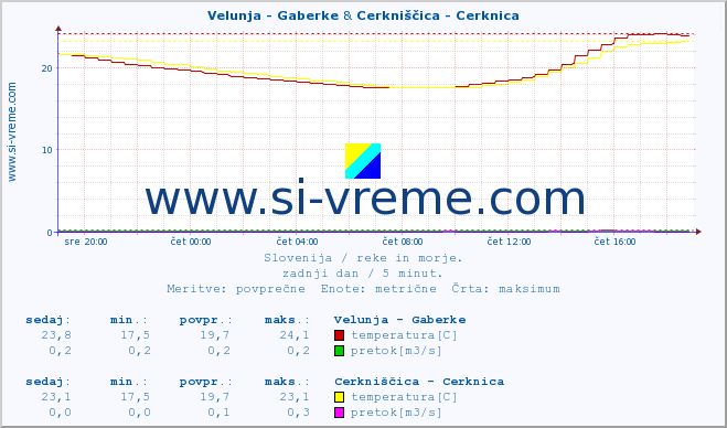 POVPREČJE :: Velunja - Gaberke & Cerkniščica - Cerknica :: temperatura | pretok | višina :: zadnji dan / 5 minut.