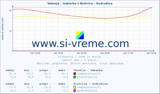 POVPREČJE :: Velunja - Gaberke & Bistrica - Sodražica :: temperatura | pretok | višina :: zadnji dan / 5 minut.