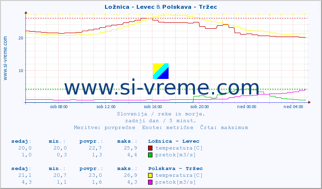 POVPREČJE :: Ložnica - Levec & Polskava - Tržec :: temperatura | pretok | višina :: zadnji dan / 5 minut.