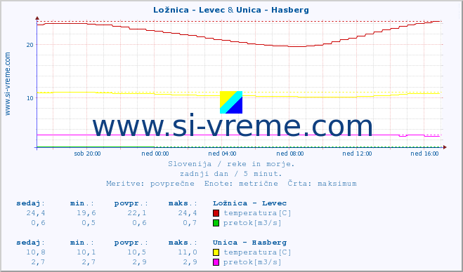 POVPREČJE :: Ložnica - Levec & Unica - Hasberg :: temperatura | pretok | višina :: zadnji dan / 5 minut.