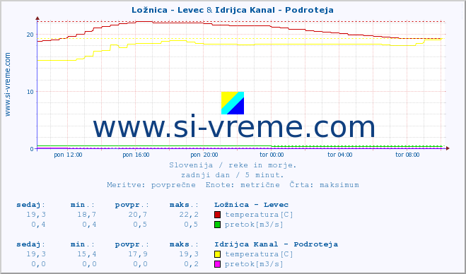 POVPREČJE :: Ložnica - Levec & Idrijca Kanal - Podroteja :: temperatura | pretok | višina :: zadnji dan / 5 minut.