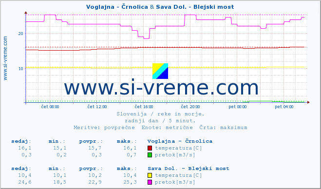 POVPREČJE :: Voglajna - Črnolica & Sava Dol. - Blejski most :: temperatura | pretok | višina :: zadnji dan / 5 minut.