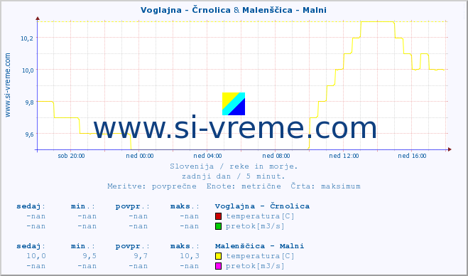 POVPREČJE :: Voglajna - Črnolica & Malenščica - Malni :: temperatura | pretok | višina :: zadnji dan / 5 minut.