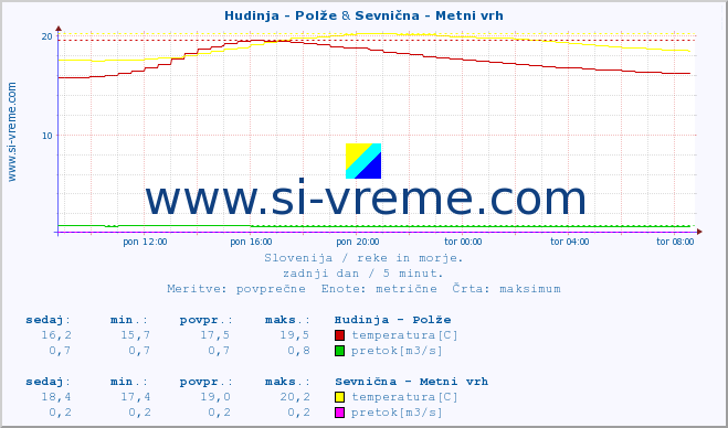 POVPREČJE :: Hudinja - Polže & Sevnična - Metni vrh :: temperatura | pretok | višina :: zadnji dan / 5 minut.