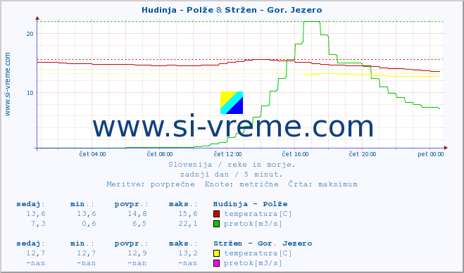 POVPREČJE :: Hudinja - Polže & Stržen - Gor. Jezero :: temperatura | pretok | višina :: zadnji dan / 5 minut.