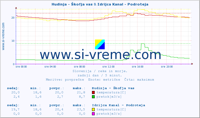 POVPREČJE :: Hudinja - Škofja vas & Idrijca Kanal - Podroteja :: temperatura | pretok | višina :: zadnji dan / 5 minut.