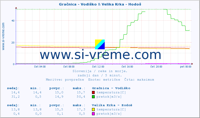 POVPREČJE :: Gračnica - Vodiško & Velika Krka - Hodoš :: temperatura | pretok | višina :: zadnji dan / 5 minut.