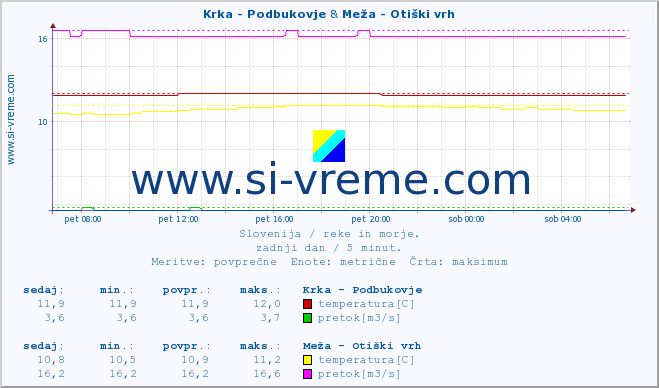 POVPREČJE :: Krka - Podbukovje & Meža - Otiški vrh :: temperatura | pretok | višina :: zadnji dan / 5 minut.