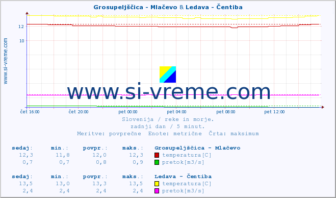 POVPREČJE :: Grosupeljščica - Mlačevo & Ledava - Čentiba :: temperatura | pretok | višina :: zadnji dan / 5 minut.