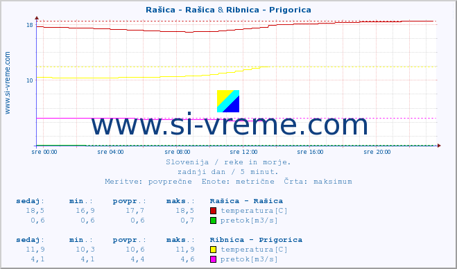 POVPREČJE :: Rašica - Rašica & Ribnica - Prigorica :: temperatura | pretok | višina :: zadnji dan / 5 minut.