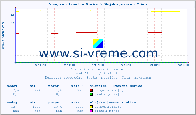 POVPREČJE :: Višnjica - Ivančna Gorica & Blejsko jezero - Mlino :: temperatura | pretok | višina :: zadnji dan / 5 minut.