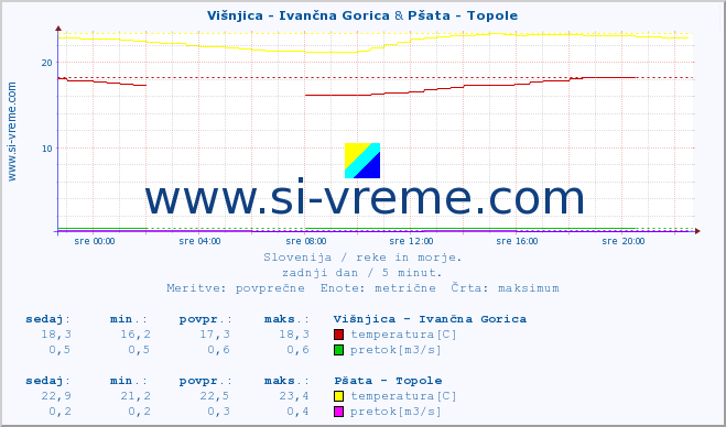 POVPREČJE :: Višnjica - Ivančna Gorica & Pšata - Topole :: temperatura | pretok | višina :: zadnji dan / 5 minut.